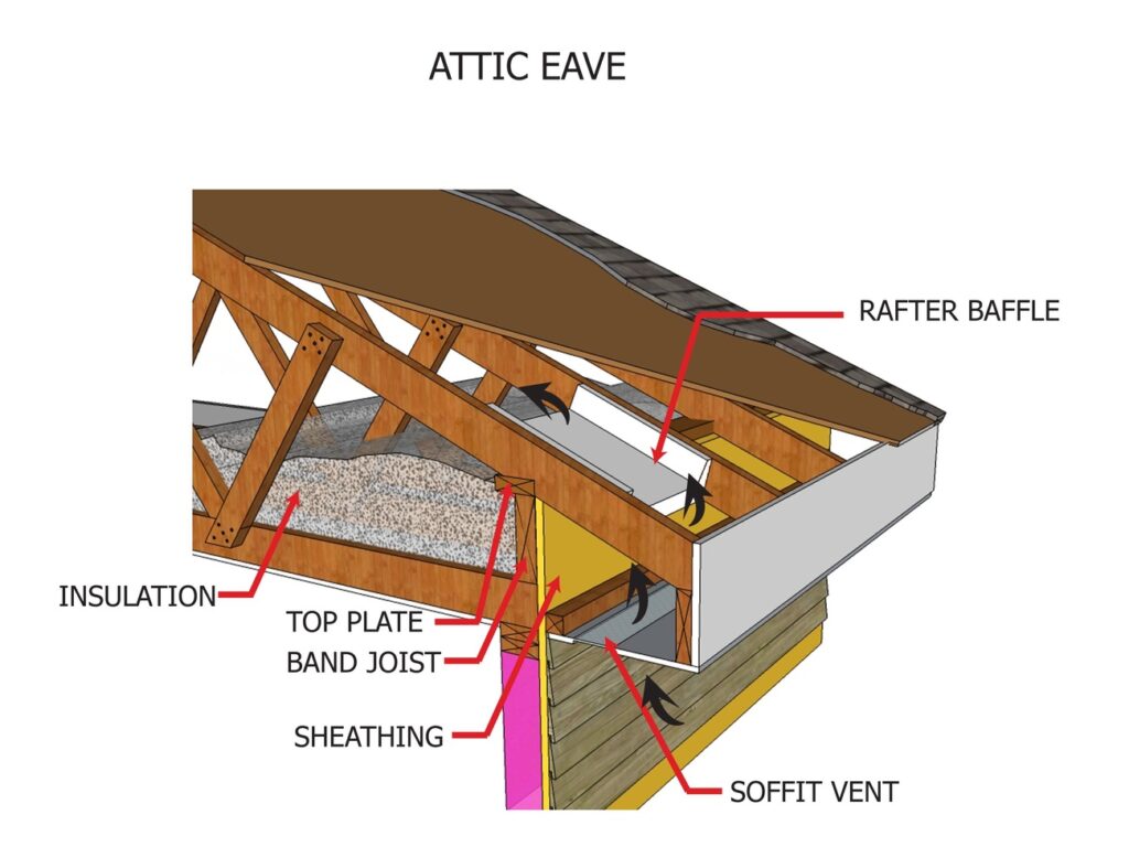 Illustration of attic construction with labels for different components.